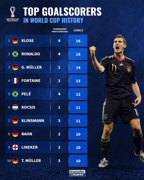 世界杯射手榜排名